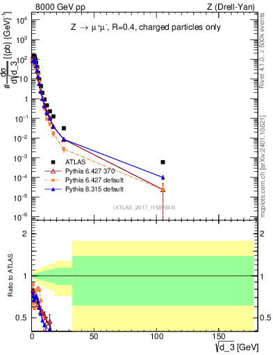 Plot of d3 in 8000 GeV pp collisions
