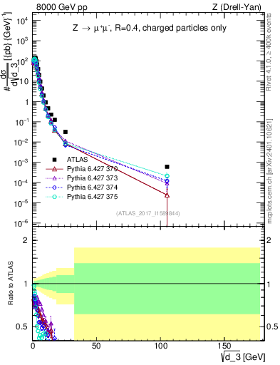 Plot of d3 in 8000 GeV pp collisions