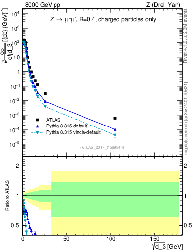 Plot of d3 in 8000 GeV pp collisions