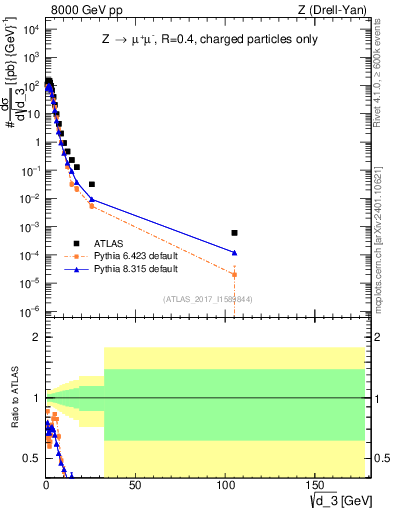 Plot of d3 in 8000 GeV pp collisions