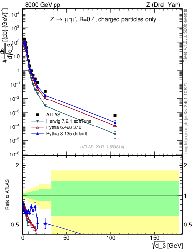 Plot of d3 in 8000 GeV pp collisions