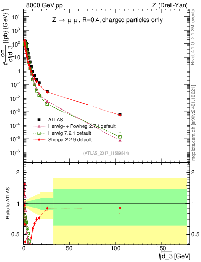 Plot of d3 in 8000 GeV pp collisions