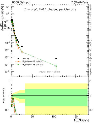 Plot of d3 in 8000 GeV pp collisions