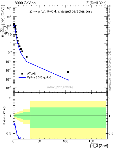 Plot of d3 in 8000 GeV pp collisions