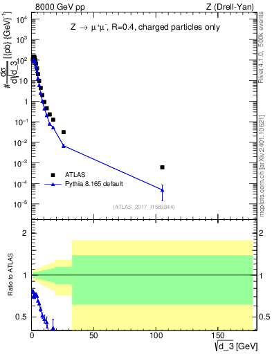 Plot of d3 in 8000 GeV pp collisions