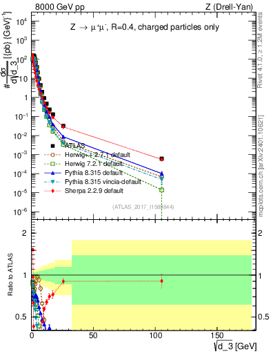 Plot of d3 in 8000 GeV pp collisions