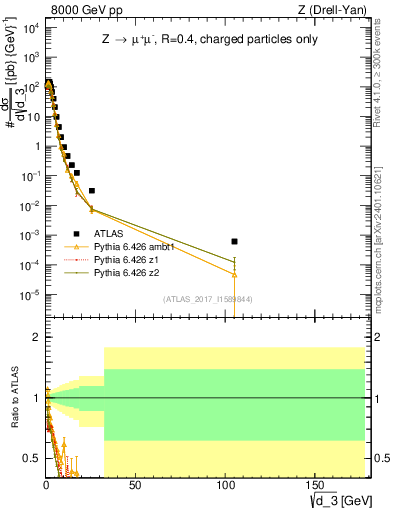 Plot of d3 in 8000 GeV pp collisions