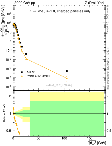 Plot of d3 in 8000 GeV pp collisions