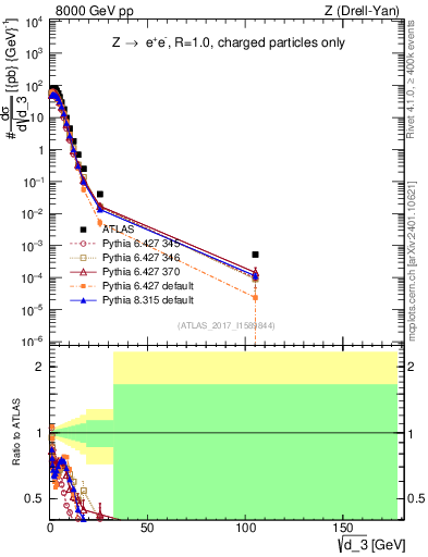 Plot of d3 in 8000 GeV pp collisions