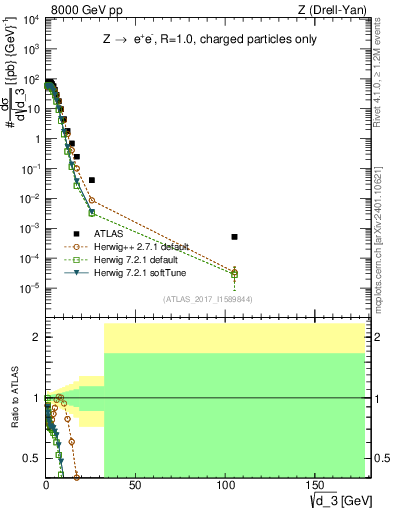 Plot of d3 in 8000 GeV pp collisions