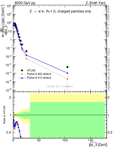 Plot of d3 in 8000 GeV pp collisions