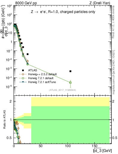 Plot of d3 in 8000 GeV pp collisions