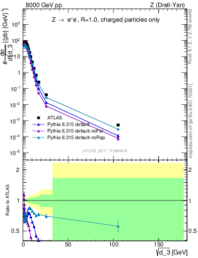 Plot of d3 in 8000 GeV pp collisions