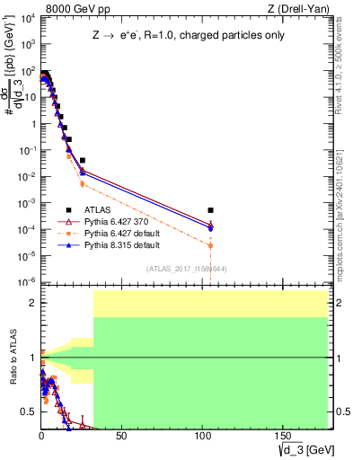 Plot of d3 in 8000 GeV pp collisions