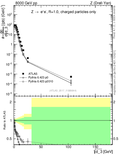 Plot of d3 in 8000 GeV pp collisions