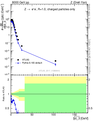 Plot of d3 in 8000 GeV pp collisions