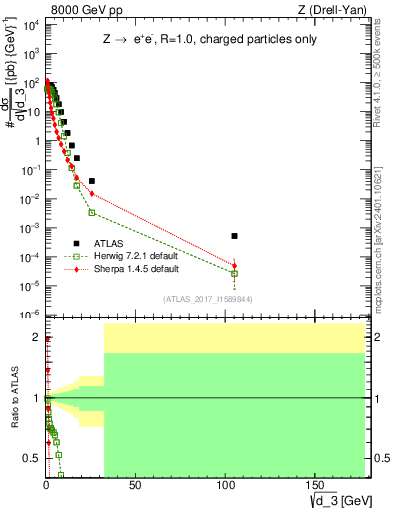 Plot of d3 in 8000 GeV pp collisions