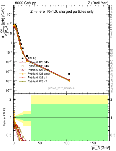 Plot of d3 in 8000 GeV pp collisions