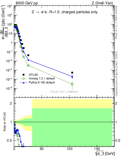 Plot of d3 in 8000 GeV pp collisions