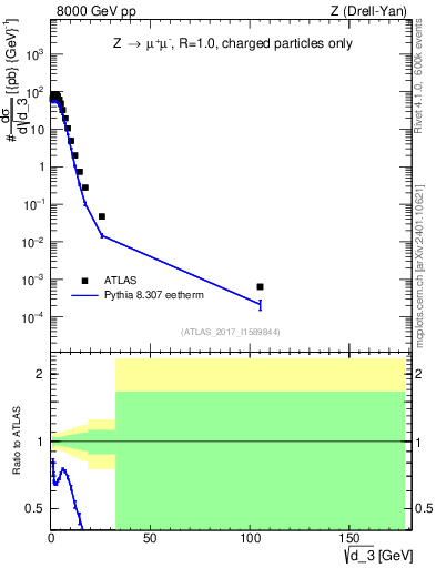 Plot of d3 in 8000 GeV pp collisions