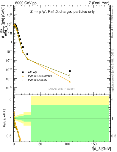 Plot of d3 in 8000 GeV pp collisions