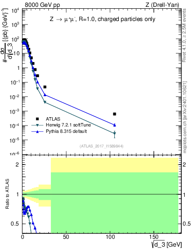 Plot of d3 in 8000 GeV pp collisions