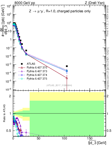 Plot of d3 in 8000 GeV pp collisions