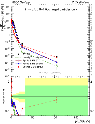 Plot of d3 in 8000 GeV pp collisions