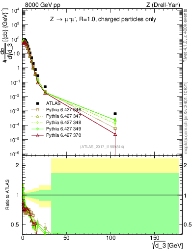 Plot of d3 in 8000 GeV pp collisions
