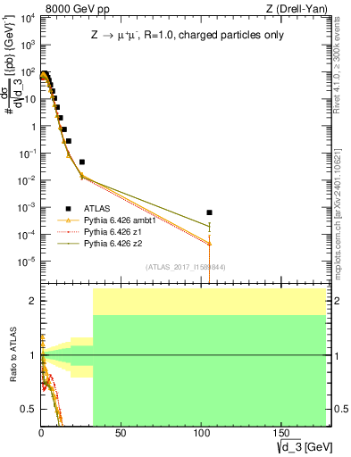 Plot of d3 in 8000 GeV pp collisions