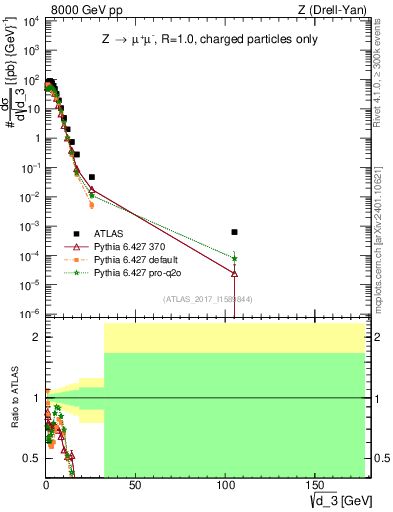 Plot of d3 in 8000 GeV pp collisions