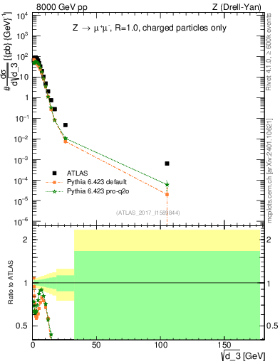 Plot of d3 in 8000 GeV pp collisions