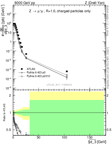 Plot of d3 in 8000 GeV pp collisions