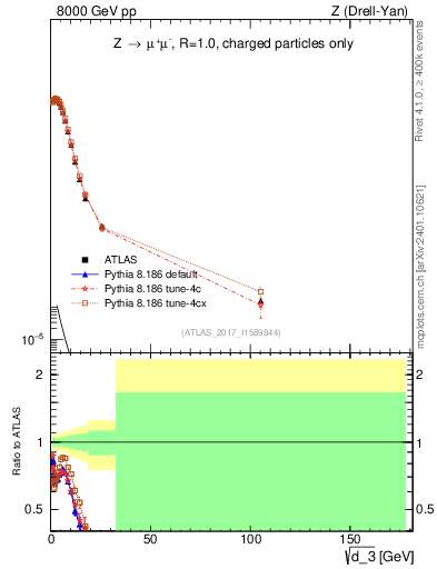 Plot of d3 in 8000 GeV pp collisions