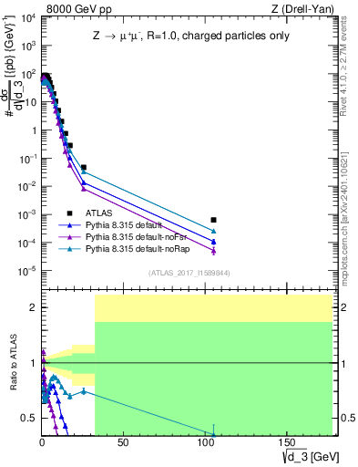 Plot of d3 in 8000 GeV pp collisions