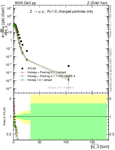 Plot of d3 in 8000 GeV pp collisions