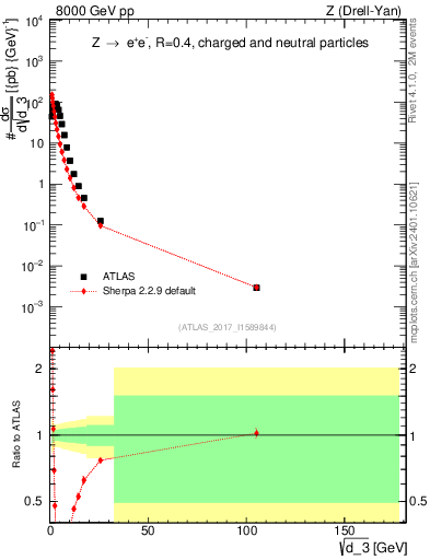 Plot of d3 in 8000 GeV pp collisions