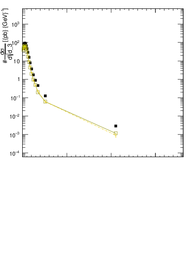 Plot of d3 in 8000 GeV pp collisions