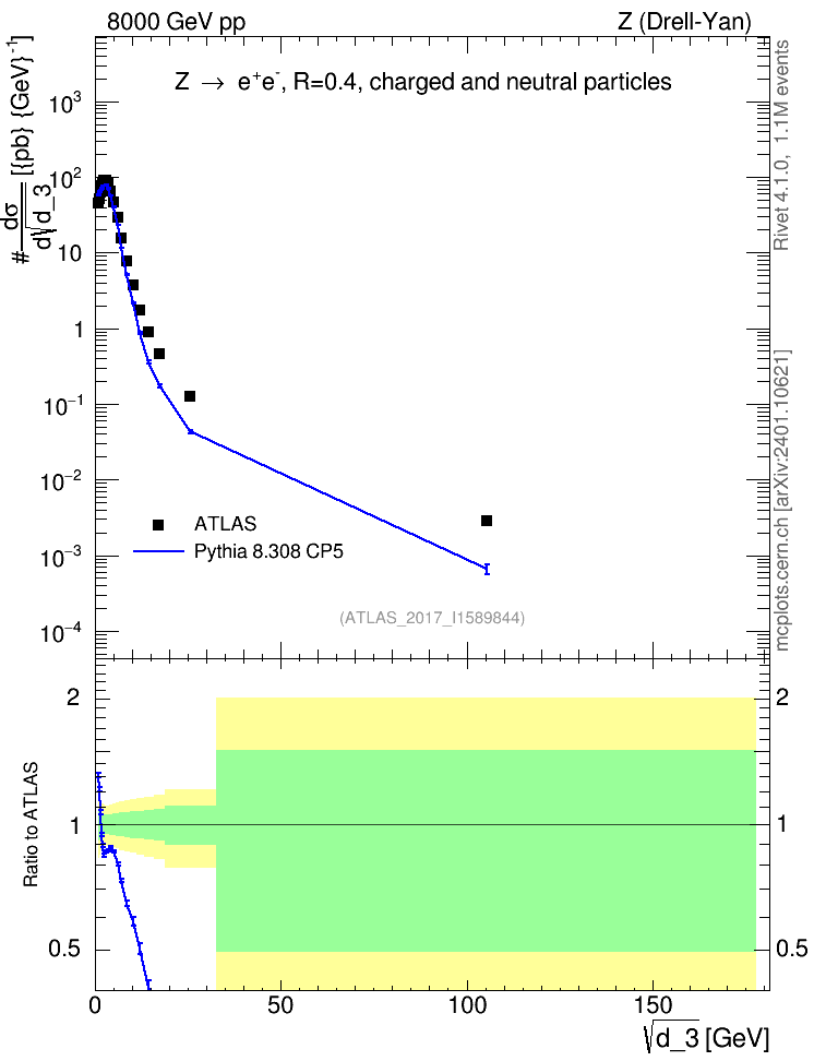 Plot of d3 in 8000 GeV pp collisions