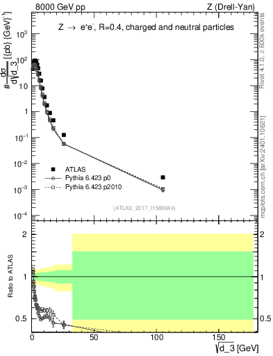 Plot of d3 in 8000 GeV pp collisions