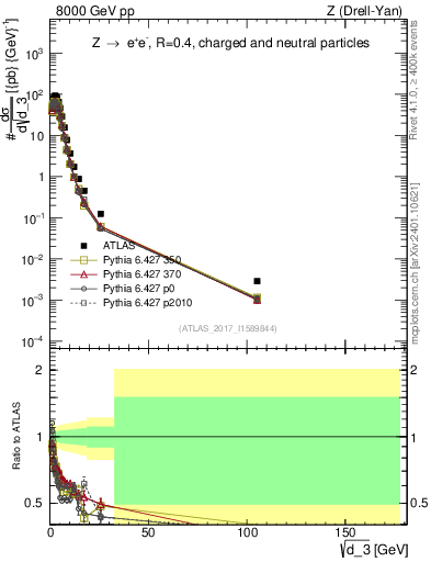 Plot of d3 in 8000 GeV pp collisions