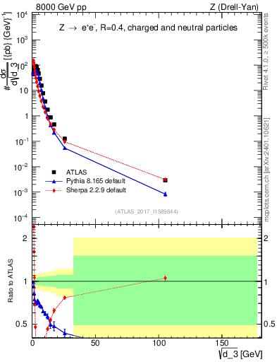 Plot of d3 in 8000 GeV pp collisions