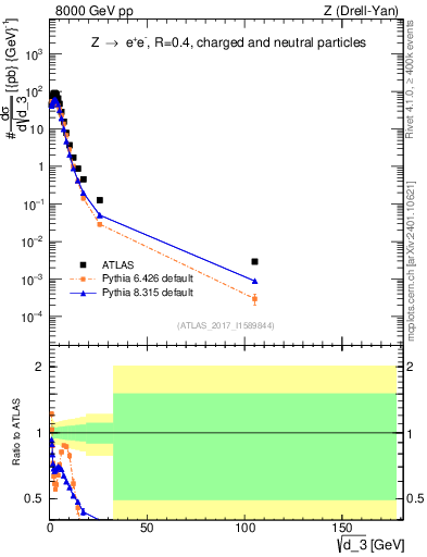 Plot of d3 in 8000 GeV pp collisions