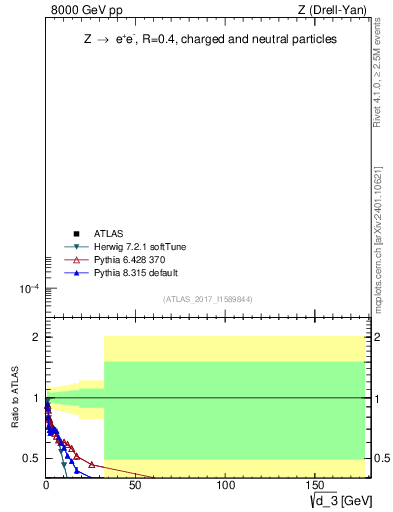 Plot of d3 in 8000 GeV pp collisions
