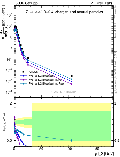 Plot of d3 in 8000 GeV pp collisions