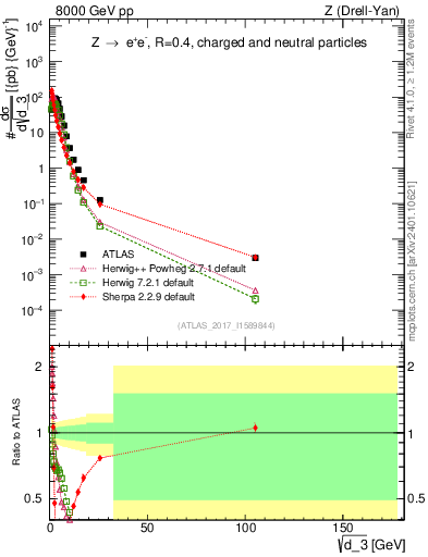 Plot of d3 in 8000 GeV pp collisions