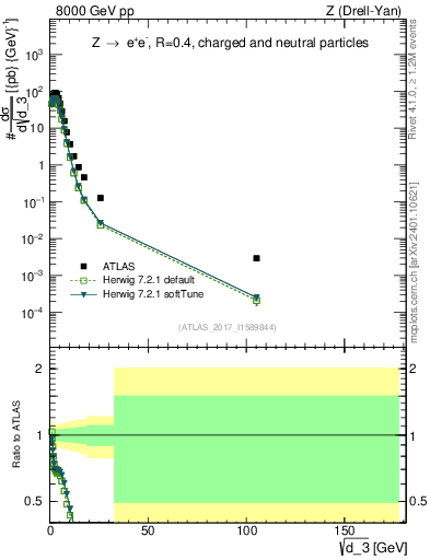 Plot of d3 in 8000 GeV pp collisions