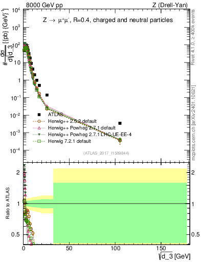 Plot of d3 in 8000 GeV pp collisions