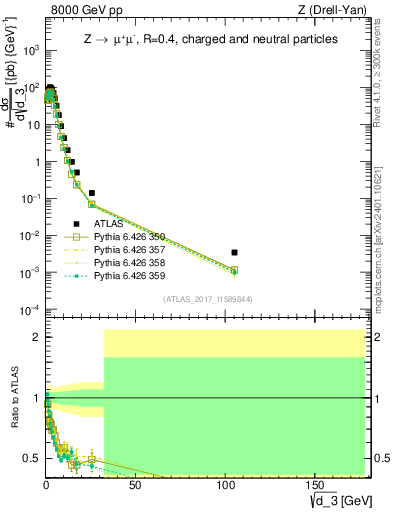 Plot of d3 in 8000 GeV pp collisions