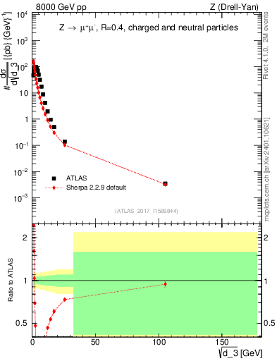 Plot of d3 in 8000 GeV pp collisions